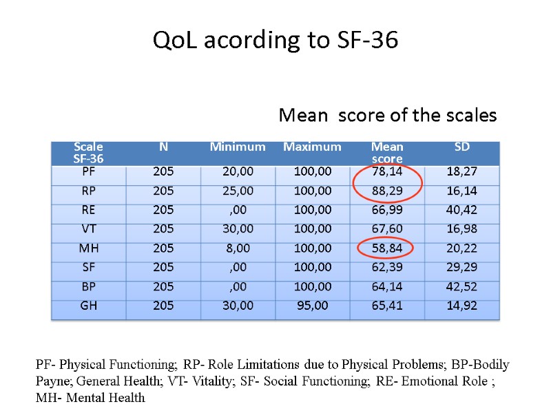 QoL acording to SF-36 Mean  score of the scales PF- Physical Functioning; RP-